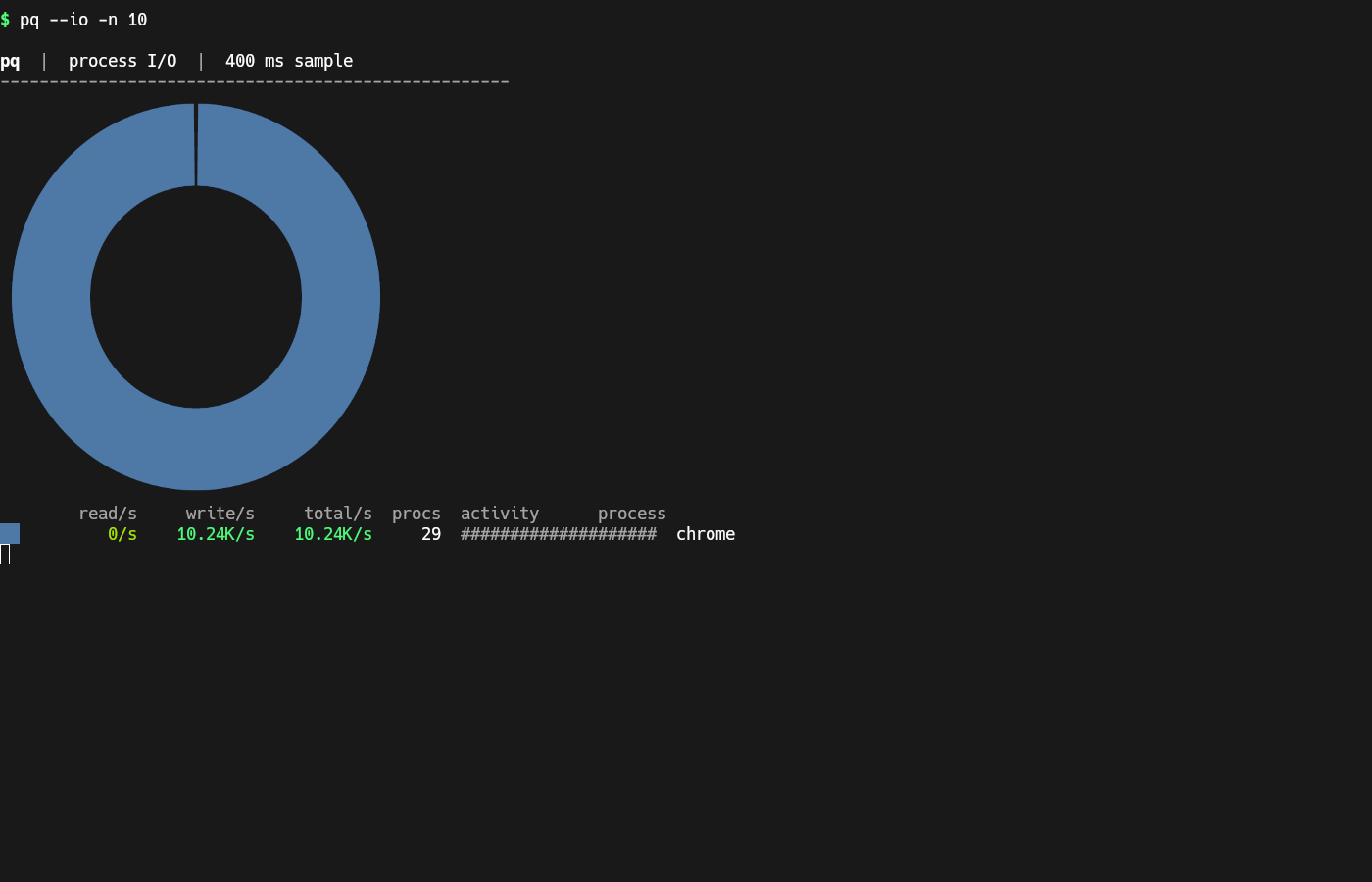 pq process IO report with throughput chart and read and write rates